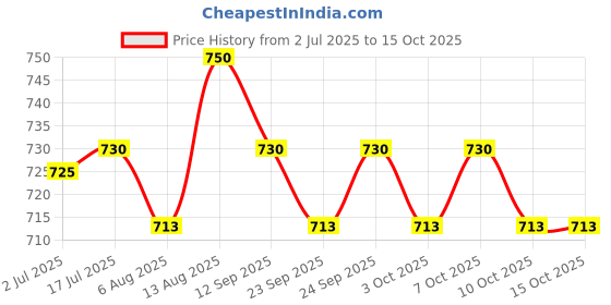 amazon.in Fragata Olives Sliced Black 440g (Ideal for Pizzas and Salads) Pack of 2 Price History Graph from 2 Jul 2025 to 15 Oct 2025