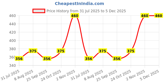amazon.in Fragata Pitted Black Olives 440g Price History Graph from 31 Jul 2025 to 4 Dec 2025
