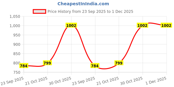 amazon.in Fragata Pitted Black Olives 440g and Plain Queen Olives 340g (Combo Pack)-Olives for Pizzas and Salads Price History Graph from 23 Sep 2025 to 30 Nov 2025