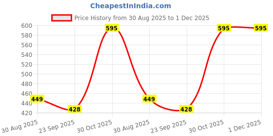 amazon.in Fragata Queen Pitted Green Olives 340G Price History Graph from 30 Aug 2025 to 1 Dec 2025
