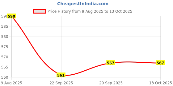 amazon.in Fragata Spanish Gherkins 345g (COMBO PACK OF 2) Price History Graph from 9 Aug 2025 to 13 Oct 2025