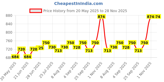 amazon.in Fragata Spanish Olives Stuffed with Minced Pimiento 450g | Combo Pack of 2 | Spanish Olives | Gluten-Free | Olives for Pizza, Salads and Pasta Price History Graph from 20 May 2025 to 27 Nov 2025