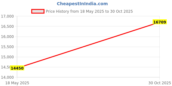 amazon.in Fragola 601506 PFTE Hose Price History Graph from 18 May 2025 to 30 Oct 2025
