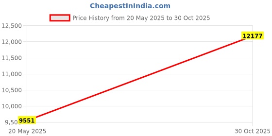 amazon.in Fragola 606026 PFTE Hose Price History Graph from 20 May 2025 to 30 Oct 2025