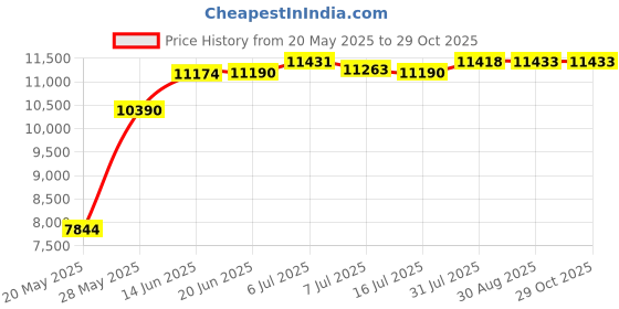 amazon.in Fragonard The Naturelles fleur d' oranger eau de toilette Price History Graph from 20 May 2025 to 29 Oct 2025