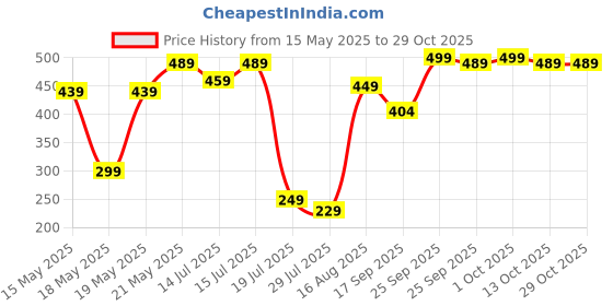 amazon.in al hannan perfumers Fragrances Fresh & Luxury Perfume Series For Men & Women Gift Set For Couple Inspired by (G-FLORA) al hannan perfumers Price History Graph from 15 May 2025 to 29 Oct 2025