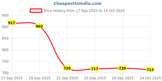 amazon.in FRAM G12 In-Line Fuel Filter Price History Graph from 17 Sep 2025 to 13 Oct 2025