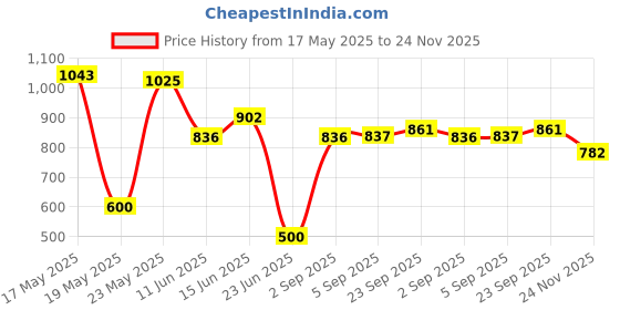 amazon.in FRAMAR Coloring Brush Price History Graph from 17 May 2025 to 24 Nov 2025