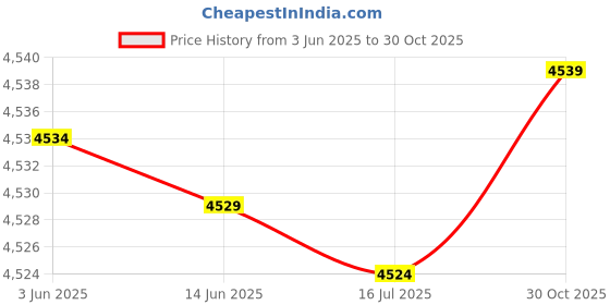 amazon.in Frame Beehive Entrance Reducer: Gate Treated Anti Escape and Mouse Mice Guard 10 Sets Price History Graph from 3 Jun 2025 to 30 Oct 2025