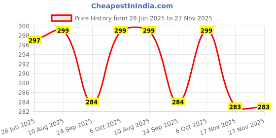 amazon.in Frame House Shree Krishna Photo For Home And Bedroom Wall Decoration Of Size 14X14 Inches (35X35 Cm) With Acrylic Glass Frame, Square, Multicolor) Price History Graph from 28 Jun 2025 to 27 Nov 2025