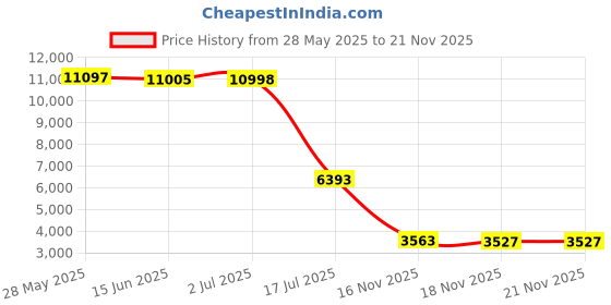 amazon.in Frame, Tan, NSN 8465-01-590-1372, for MultiCam (OCP) MOLLE Medium Rucksack molle Price History Graph from 28 May 2025 to 20 Nov 2025