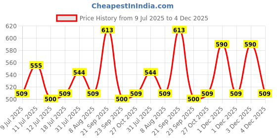 amazon.in Frameless 12x18 Inch Mirror – Polished Edge Wall Design – Great for Compact Bathrooms or Bedrooms – Clean, Modern Style Enhances Any Room Effortlessly Price History Graph from 9 Jul 2025 to 4 Dec 2025