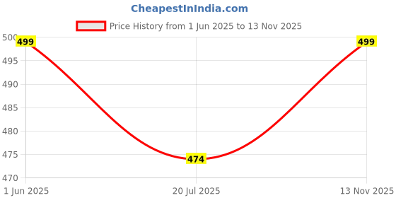 amazon.in Frameless Rectangular Mirror 12x9 – Sleek Wall Mirror for Bathroom, Vanity, Entryway, Bedroom, Office, or Compact Decorative Spaces with Clear Glass Finish Price History Graph from 1 Jun 2025 to 13 Nov 2025