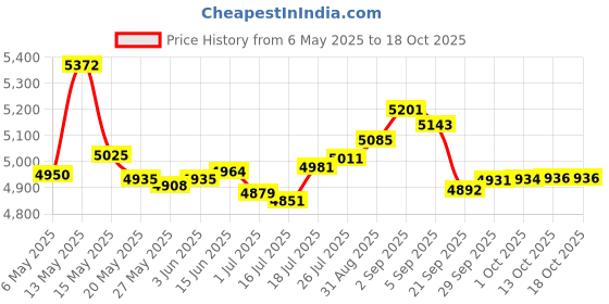 amazon.in framendino Framendino, 7 Rolls Bamboo Strips Flat Cane Reed Natural Bamboos Sticks 6mm Wide Strip Coil Flat Reed for Basket Wicker Weaving Making Supplies DIY Crafts framendino Price History Graph from 6 May 2025 to 18 Oct 2025