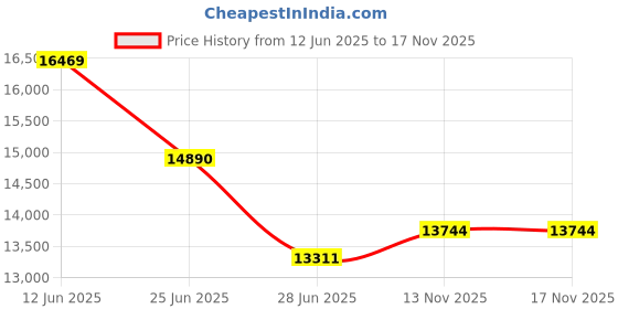 amazon.in Frameo 10.1 Inch WiFi Acrylic Digital Picture Frame Live Photo Video Frame, 32GB Memory, 1280x800 IPS LCD Touch Screen Electronic Slideshow Photo Frame, Instant Wireless Share Photos from Anywherec Price History Graph from 12 Jun 2025 to 17 Nov 2025