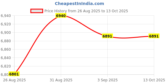 amazon.in Frametory, Pack of 12 12x18 Uncut Matt Boards, White Backing Mat Boards for Frames, Pictures, Prints, Crafts Price History Graph from 26 Aug 2025 to 11 Oct 2025