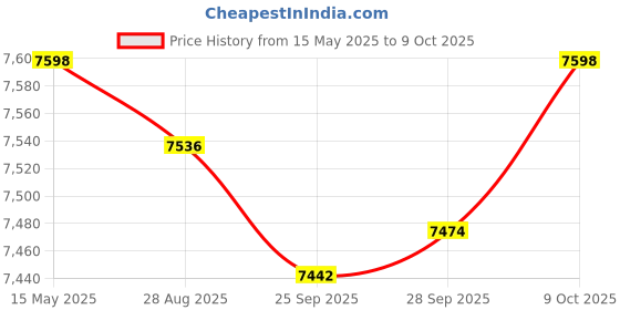 amazon.in Framing Tool 24inch Wall Stud Framing Tool for Walls Roofs Home DIY Projects Price History Graph from 15 May 2025 to 9 Oct 2025