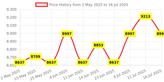 amazon.in Framing Tools Versatile for Architectural Designer DIY Projects Ladders 12In 16In Combine Price History Graph from 2 May 2025 to 16 Jul 2025