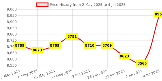 amazon.in Framing Tools Versatile for Architectural Designer DIY Projects Ladders 12In 16In Combine Price History Graph from 2 May 2025 to 4 Jul 2025