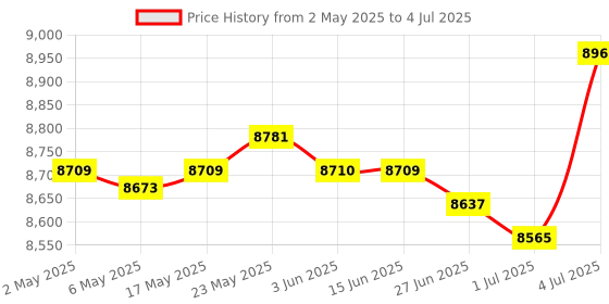 amazon.in Framing Tools Versatile for Architectural Designer DIY Projects Ladders 12in 16in Combine Price History Graph from 2 May 2025 to 4 Jul 2025