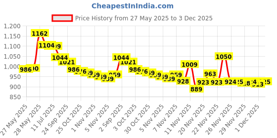 amazon.in Fran Wilson Mood Matcher MM, Orange, 3.5g Price History Graph from 27 May 2025 to 3 Dec 2025