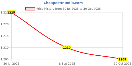 amazon.in Fran Wilson MOODmatcher Lipstick, Red Price History Graph from 30 Jul 2025 to 30 Oct 2025