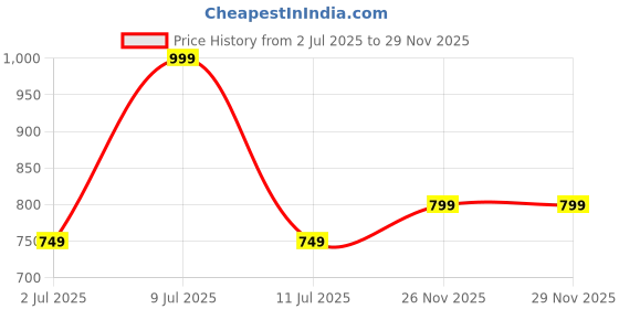 amazon.in campus Francis Men's Lace-Up Walking Shoes campus Price History Graph from 2 Jul 2025 to 29 Nov 2025
