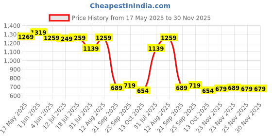 amazon.in the clownfish Francis Series Men's Waterproof Polyester Double Coating Reversible ankle length Raincoat with Hood and Reflector Logo at Back. Printed Plastic Pouch with Rope the clownfish Price History Graph from 17 May 2025 to 30 Nov 2025