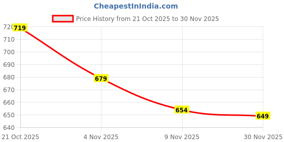 amazon.in the clownfish Francis Series Men's Waterproof Polyester Double Coating Reversible ankle length Raincoat with Hood and Reflector Logo at Back. Printed Plastic Pouch with Rope the clownfish Price History Graph from 21 Oct 2025 to 30 Nov 2025