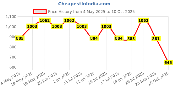 amazon.in Franck Olivier Amber Deodorant Spray For Men 250ml (Pack of 2) Price History Graph from 4 May 2025 to 10 Oct 2025