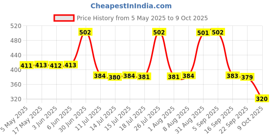 amazon.in Franck Olivier - Amber Deodorent Price History Graph from 5 May 2025 to 9 Oct 2025