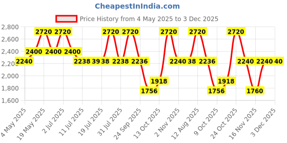 amazon.in Franck Olivier Bella In Paris W Eau de Parfum - 75ml (For Women) Price History Graph from 4 May 2025 to 1 Dec 2025