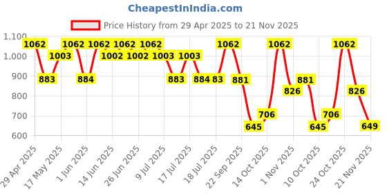 amazon.in Franck Olivier Black Touch Deodorant Spray For Men 250ml (Pack of 2) Price History Graph from 29 Apr 2025 to 20 Nov 2025