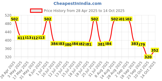 amazon.in Franck Olivier - Black Touch Deodorent for Men franck olivier Price History Graph from 28 Apr 2025 to 14 Oct 2025