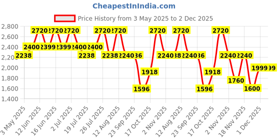 amazon.in Franck Olivier Black Touch Eau de Toilette Spray for Men 100ml Price History Graph from 3 May 2025 to 1 Dec 2025