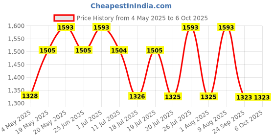 amazon.in Franck Olivier Blue Franck + Green Franck + Red Franck Deo Combo Set For Men (250ml each) Price History Graph from 4 May 2025 to 6 Oct 2025