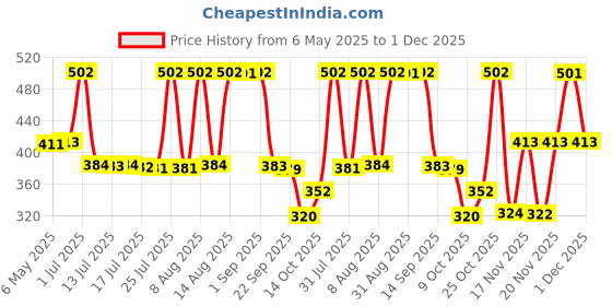 amazon.in Franck Olivier - Blue Franck Men Deodorent Price History Graph from 6 May 2025 to 1 Dec 2025