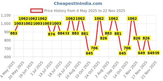 amazon.in Franck Olivier Blue Touch Deodorant Spray For Men 250ml (Pack of 2) Price History Graph from 4 May 2025 to 22 Nov 2025