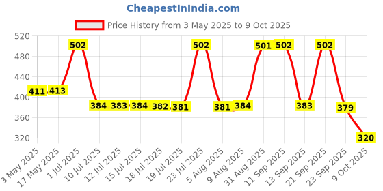 amazon.in Franck Olivier - Blue Touch Deodorent - 250ml (For Men) Price History Graph from 3 May 2025 to 9 Oct 2025