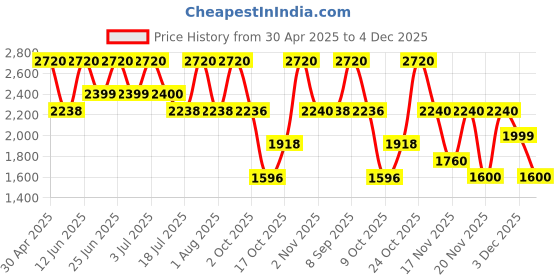 amazon.in Franck Olivier Blue Touch Eau de Toilette Spray for Men 100ml Price History Graph from 30 Apr 2025 to 4 Dec 2025