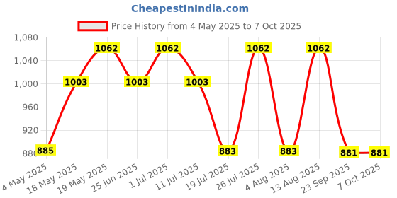amazon.in Franck Olivier Eau de Passion 250ml + Passion 250ml Deo Combo Set For Women Price History Graph from 4 May 2025 to 7 Oct 2025