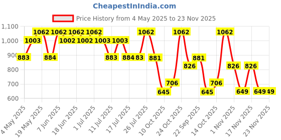 amazon.in Franck Olivier Eau de Passion Deodorant Spray For Men 250ml (Pack of 2) Price History Graph from 4 May 2025 to 22 Nov 2025
