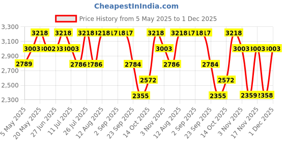 amazon.in Franck Olivier Giorgia L'ImperaTrice Eau de Parfum 75ml + Deodorant Perfumed Spray 250ml (Pack of 2) Price History Graph from 5 May 2025 to 1 Dec 2025