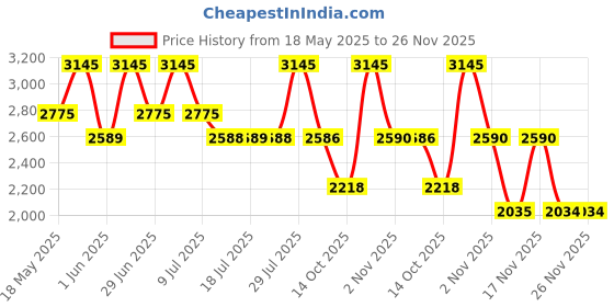 amazon.in Franck Olivier Giorgia L'ImperaTrice W Eau de Parfum - 75ml (For Women) Price History Graph from 18 May 2025 to 25 Nov 2025