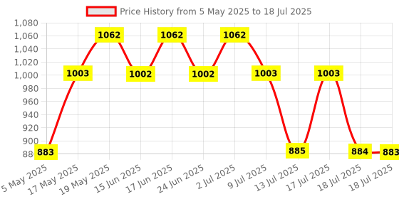 amazon.in Franck Olivier In Black 250ml + Bamboo 250ml Deo Combo Set For Men franck olivier Price History Graph from 5 May 2025 to 13 Jul 2025