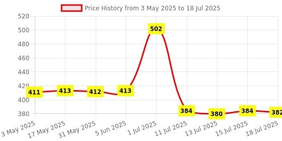 amazon.in Franck Olivier - In Black Deodorent - 250ml (For Men) franck olivier Price History Graph from 3 May 2025 to 15 Jul 2025
