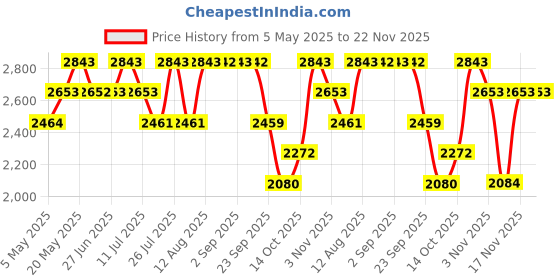 amazon.in Franck Olivier In Black Eau de Toilette 75ml + In Black Deodorant (Pack of 2) Price History Graph from 5 May 2025 to 22 Nov 2025