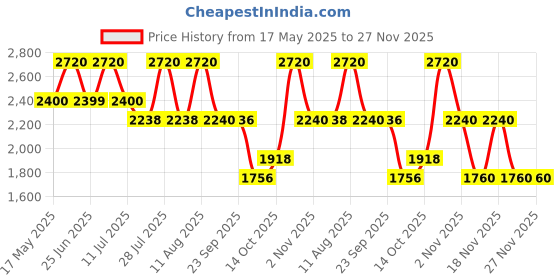 amazon.in Franck Olivier Night Touch W Eau de Toilette - 100ml (For Women) franck olivier Price History Graph from 17 May 2025 to 27 Nov 2025