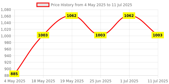 amazon.in Franck Olivier Oud Touch 250ml + Oud Vanille 250ml Deo Combo Set For Men Price History Graph from 4 May 2025 to 11 Jul 2025
