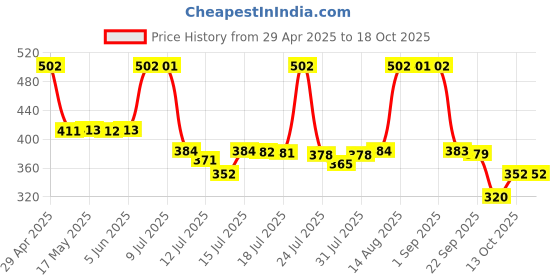 amazon.in Franck Olivier Oud Touch Deodorant Perfume Spray - 250ml (For Men) Price History Graph from 29 Apr 2025 to 18 Oct 2025